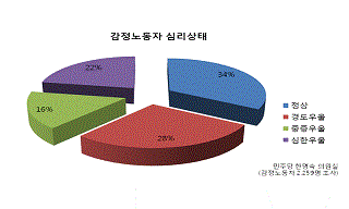 감시·통제 벼랑 끝 감정노동자