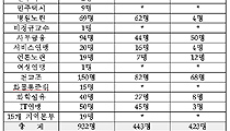 경총, "민주노총 보궐선거 박빙"