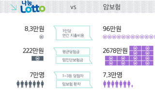 로또보다 못한 민간의료보험