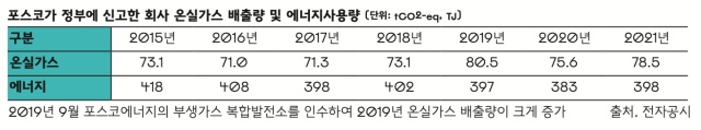 그린워싱으로도 못 감추는 온실가스 배출