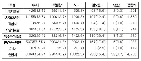 환자, 보호자 10명 중 8명, “영리병원 도입 반대”