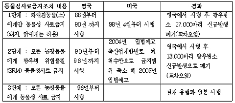 농림부, ‘광우병 감염소 최소 8세 이상’ 수입 재개 될 듯